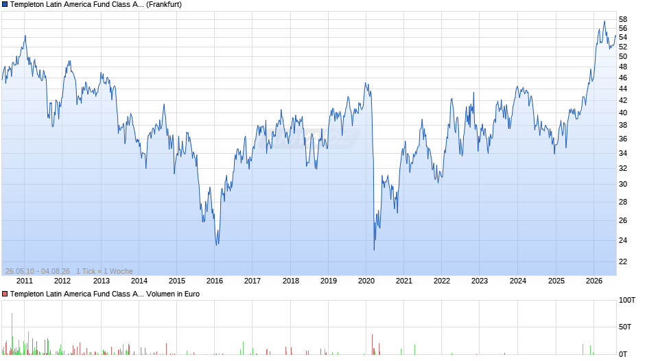 Templeton Latin America Fund Class A (Ydis) USD Chart