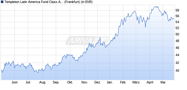 Performance des Templeton Latin America Fund Class A (Ydis) USD (WKN 971660, ISIN LU0029865408)