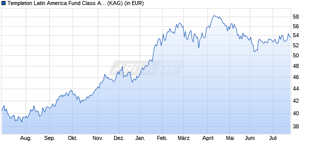 Performance des Templeton Latin America Fund Class A (Ydis) USD (WKN 971660, ISIN LU0029865408)