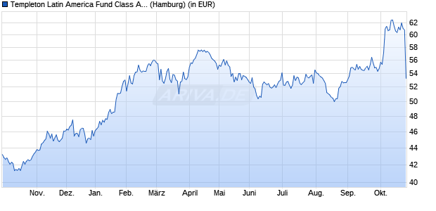 Performance des Templeton Latin America Fund Class A (Ydis) USD (WKN 971660, ISIN LU0029865408)