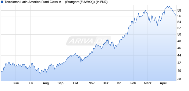 Performance des Templeton Latin America Fund Class A (Ydis) USD (WKN 971660, ISIN LU0029865408)