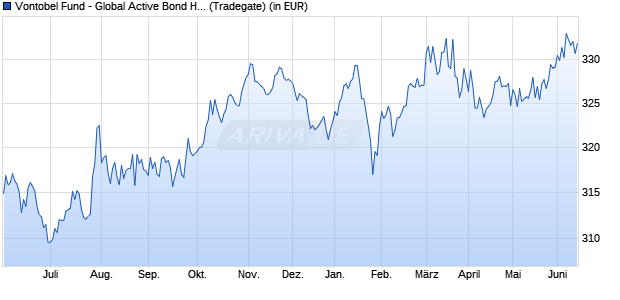 Performance des Vontobel Fund - Global Active Bond H-USD (hedged) (WKN 972047, ISIN LU0035745552)