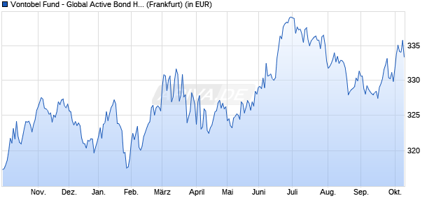 Performance des Vontobel Fund - Global Active Bond H-USD (hedged) (WKN 972047, ISIN LU0035745552)