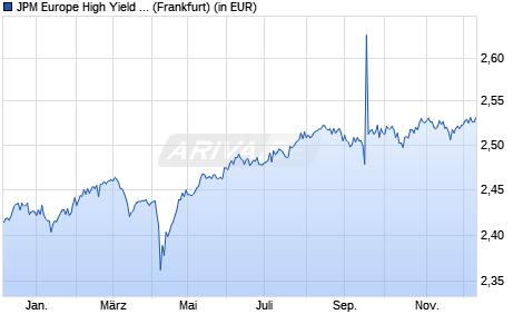 Performance des JPM Europe High Yield Bond A (dist) - EUR (WKN 989081, ISIN LU0091079839)