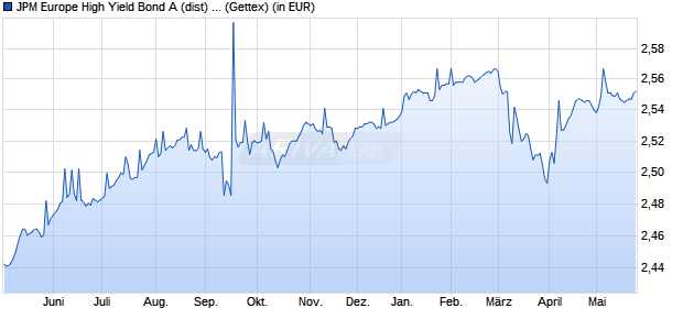 Performance des JPM Europe High Yield Bond A (dist) - EUR (WKN 989081, ISIN LU0091079839)