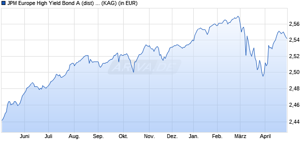 Performance des JPM Europe High Yield Bond A (dist) - EUR (WKN 989081, ISIN LU0091079839)