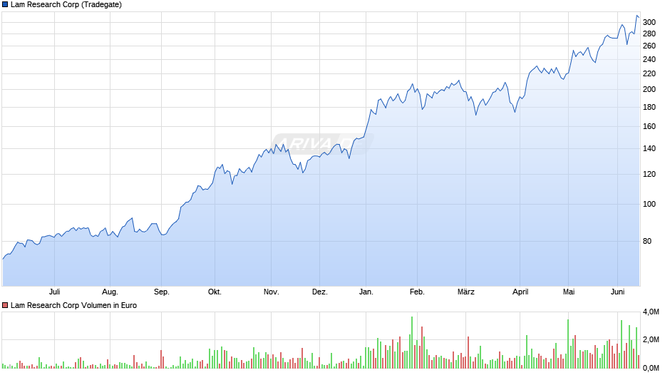 Lam Research Chart
