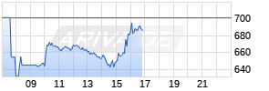 Lam Research Corp. Realtime-Chart