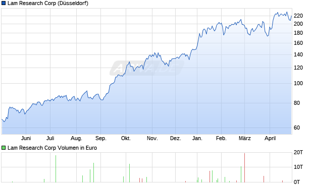 Lam Research Aktie Chart