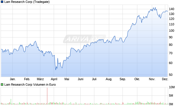 Lam Research Aktie Chart