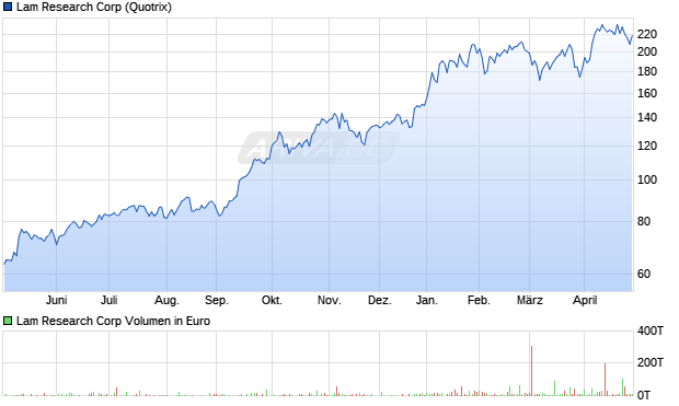 Lam Research Aktie Chart