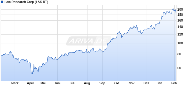 Lam Research Aktie Chart