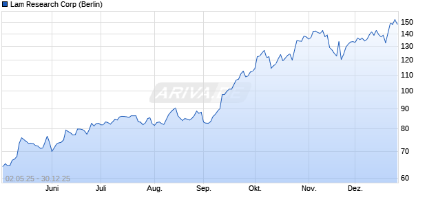 Lam Research Aktie Chart