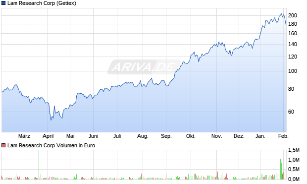 Lam Research Aktie Chart
