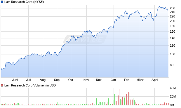 Lam Research Aktie Chart