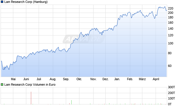 Lam Research Aktie Chart