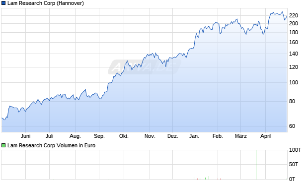 Lam Research Aktie Chart