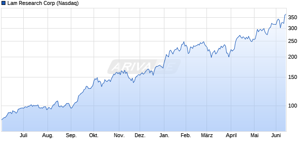 Lam Research Aktie Chart