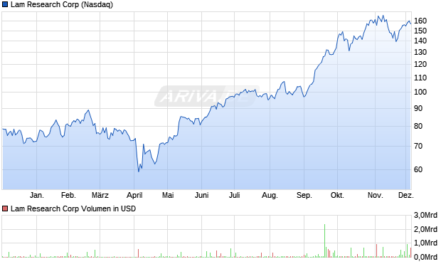Lam Research Aktie Chart