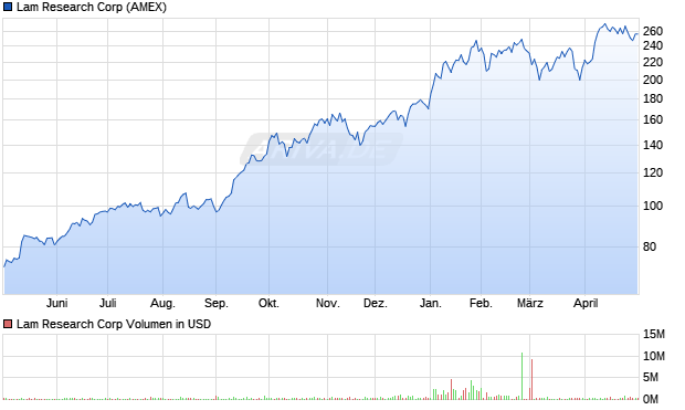 Lam Research Aktie Chart