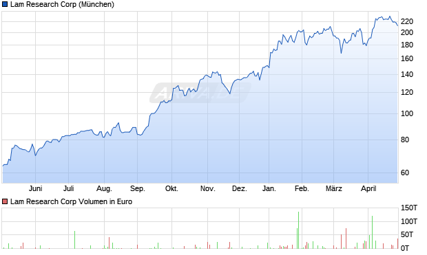 Lam Research Aktie Chart