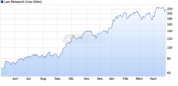 Lam Research Aktie Chart