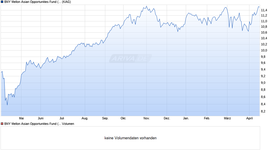 BNY Mellon Asian Opportunities Fund (GBP) Chart