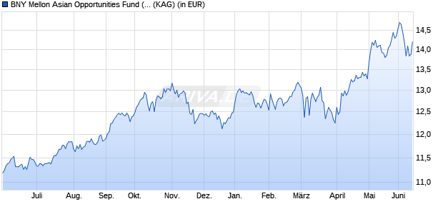 Performance des BNY Mellon Asian Opportunities Fund (GBP) (WKN 930446, ISIN GB0006781289)