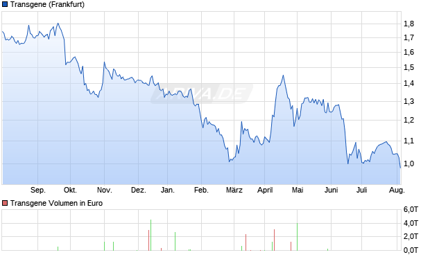 Transgene Aktie Chart