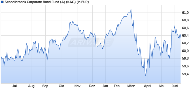 Performance des Schoellerbank Corporate Bond Fund (A) (WKN 973040, ISIN AT0000913926)
