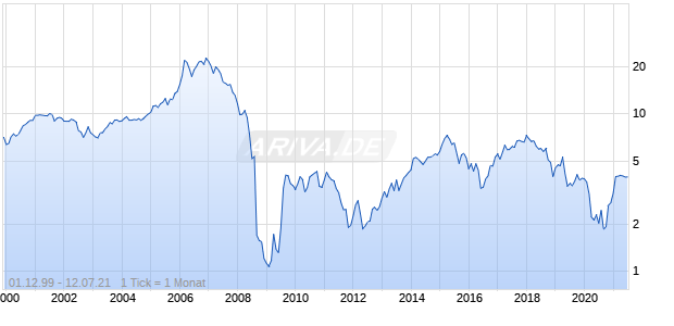 Natixis Chart