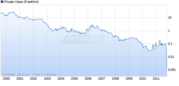 Private Value Chart