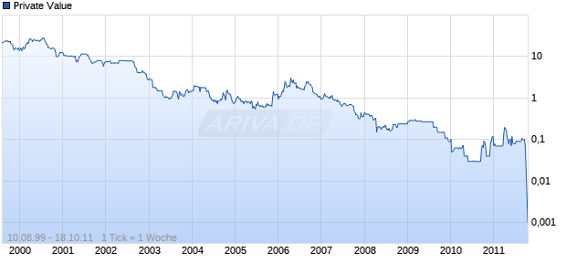 Private Value Chart