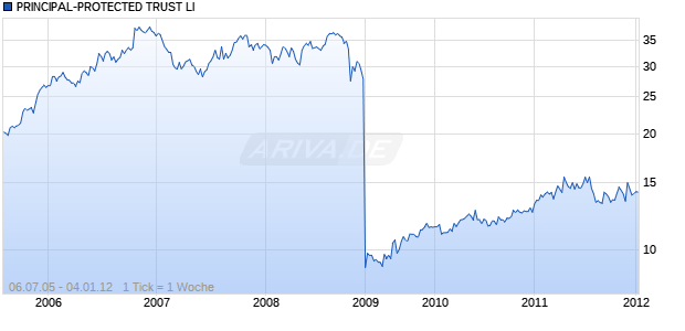 PRINCIPAL-PROTECTED TRUST LI Chart