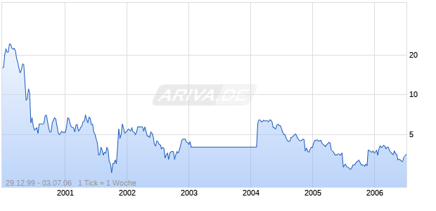 COMPUTACENTER PLC Chart