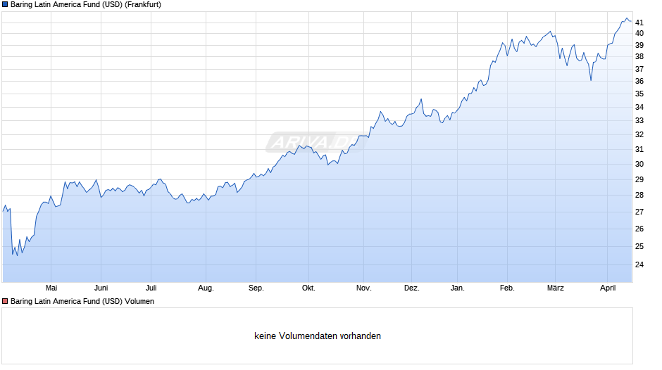 Baring Latin America Fund (USD) Chart
