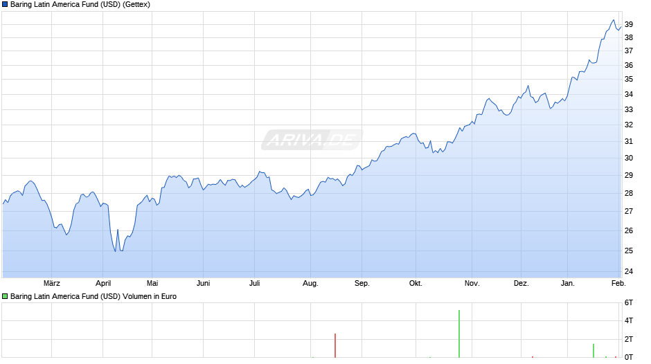 Baring Latin America Fund (USD) Chart