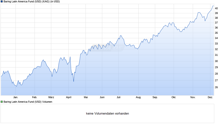 Baring Latin America Fund (USD) Chart