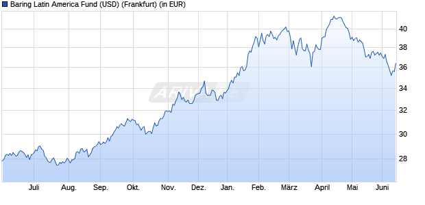 Performance des Baring Latin America Fund (USD) (WKN 973166, ISIN IE0000828933)