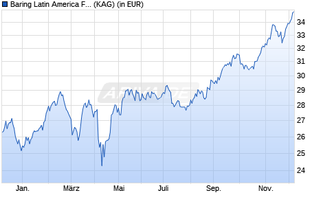 Performance des Baring Latin America Fund (USD) (WKN 973166, ISIN IE0000828933)