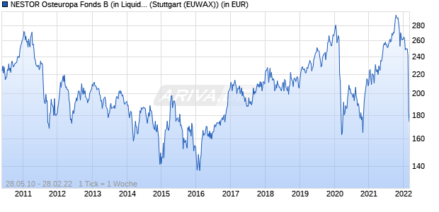 NESTOR Osteuropa Fonds B (in Liquidation) Chart