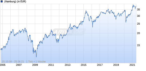 BGF Pacific Equity Fund A2 USD Chart