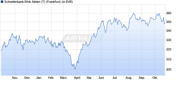 Performance des Schoellerbank Ethik Aktien (T) (WKN 933898, ISIN AT0000820378)
