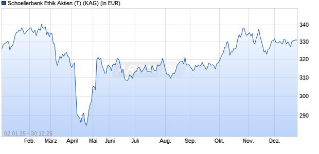 Performance des Schoellerbank Ethik Aktien (T) (WKN 933898, ISIN AT0000820378)