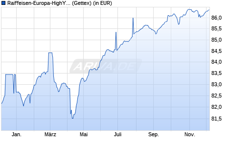 Performance des Raiffeisen-Europa-HighYield (R) (A) (WKN 921291, ISIN AT0000796529)