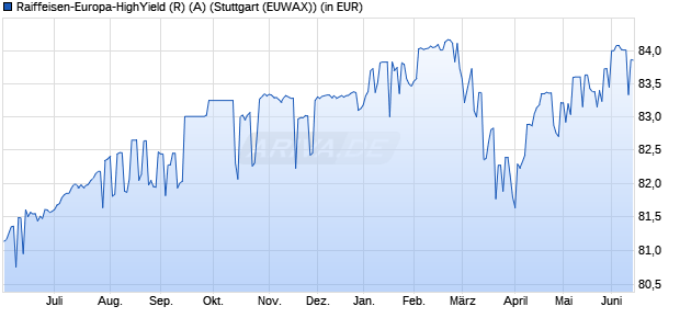 Performance des Raiffeisen-Europa-HighYield (R) (A) (WKN 921291, ISIN AT0000796529)