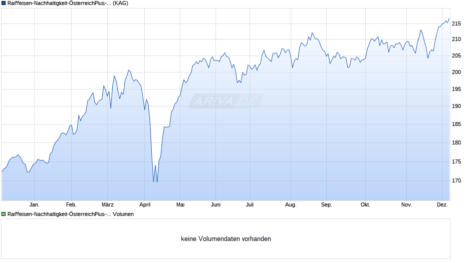 Raiffeisen-Nachhaltigkeit-ÖsterreichPlus-Aktien (R) (A) Chart