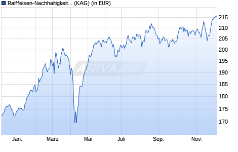 Performance des Raiffeisen-Nachhaltigkeit-ÖsterreichPlus-Aktien (R) (A) (WKN 921189, ISIN AT0000859293)