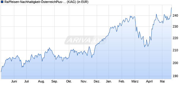 Performance des Raiffeisen-Nachhaltigkeit-&Ouml;sterreichPlus-Aktien (R) (A) (WKN 921189, ISIN AT0000859293)