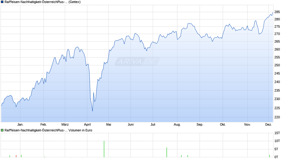 Raiffeisen-Nachhaltigkeit-ÖsterreichPlus-Aktien (R) (T) Chart